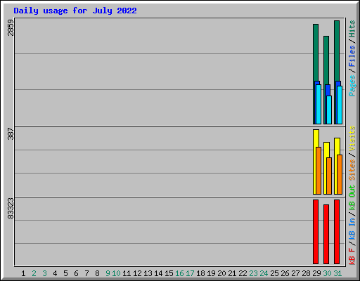 Daily usage for July 2022