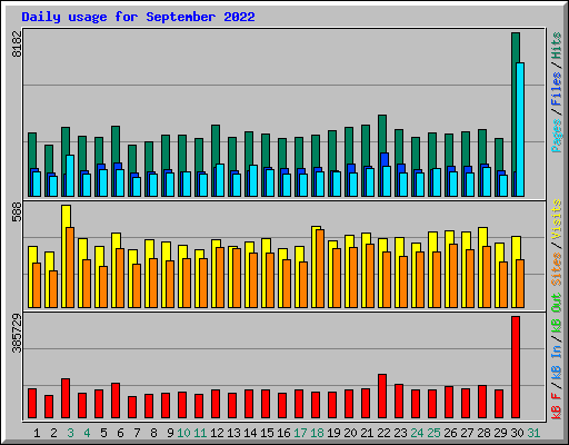 Daily usage for September 2022
