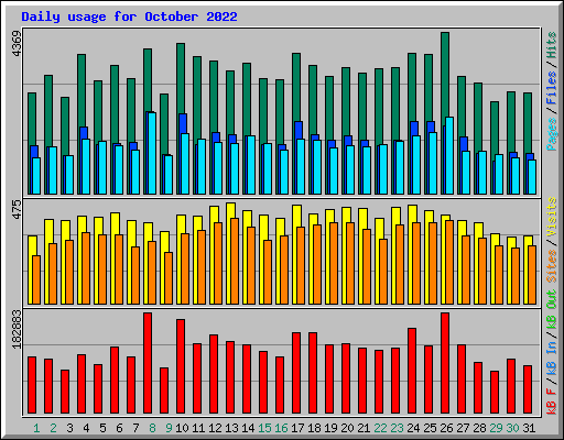 Daily usage for October 2022