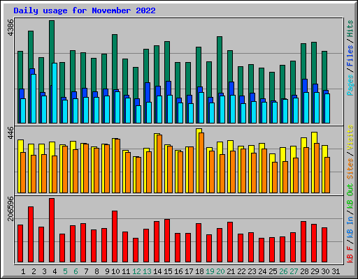 Daily usage for November 2022