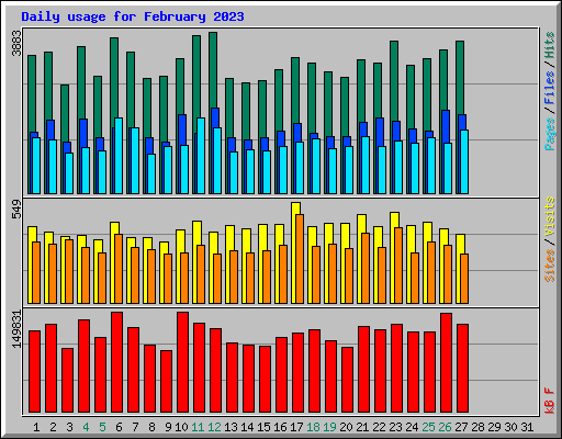 Daily usage for February 2023