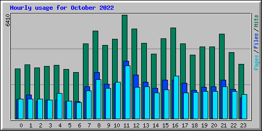 Hourly usage for October 2022