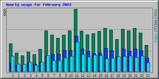 Hourly usage for February 2023