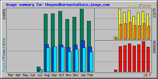 Usage summary for thegoodkarmastudioco.ipage.com